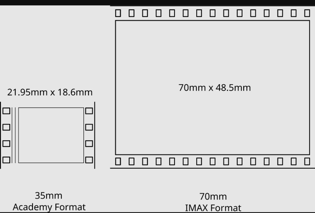 Alt = An illustrative comparison between 35mm and 70mm IMAX negatives. By Carniolus ©Creative Commons Attribution-Share Alike 3.0